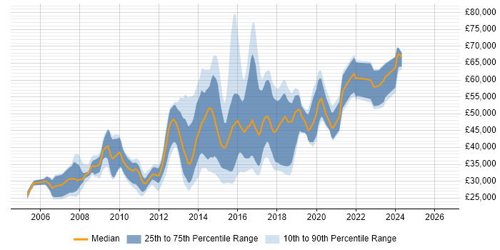 Salary distribution trend for JavaScript Developer job vacancies in Oxford