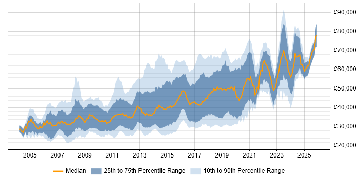 Salary distribution trend for jobs in Oxford citing JavaScript