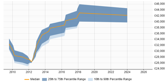 Salary distribution trend for jobs in Oxford citing Joomla!