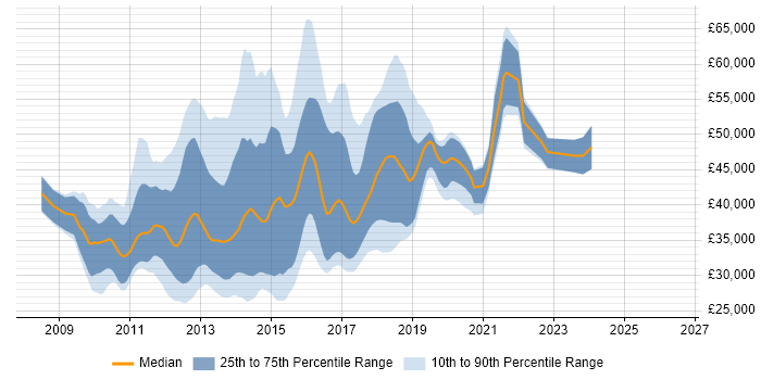 Salary distribution trend for jobs in Oxford citing jQuery