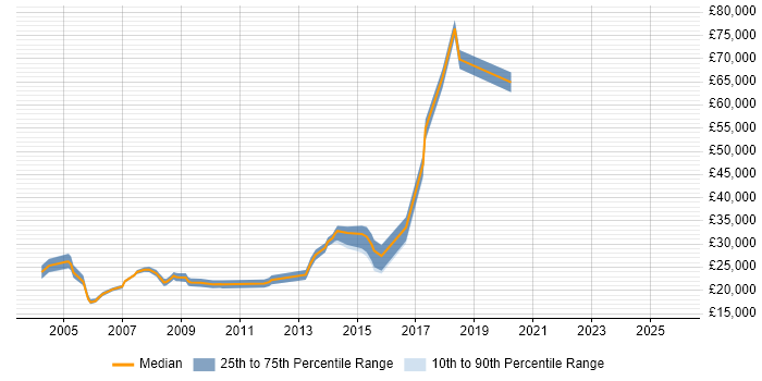 Salary distribution trend for Junior Analyst job vacancies in Oxford