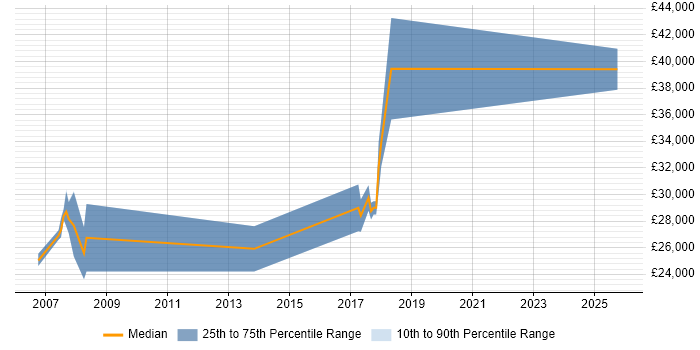 Salary distribution trend for Junior C++ Software Engineer job vacancies in Oxford