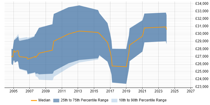 Salary distribution trend for Junior Consultant job vacancies in Oxford
