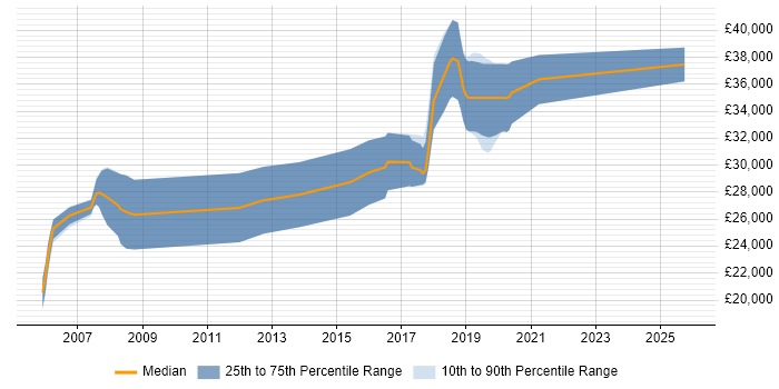 Salary distribution trend for Junior Software Engineer job vacancies in Oxford