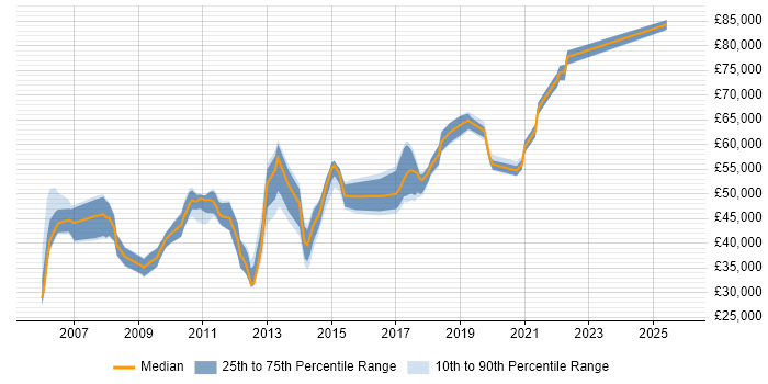 Salary distribution trend for jobs in Oxford citing Juniper