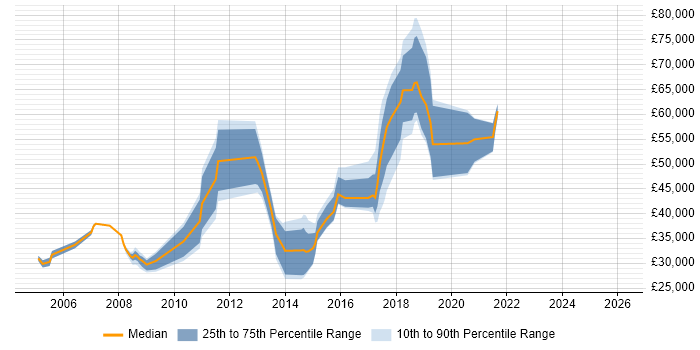 Salary distribution trend for jobs in Oxford citing Kalman Filter