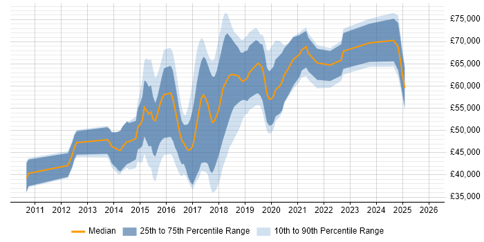 Salary distribution trend for jobs in Oxford citing Kanban