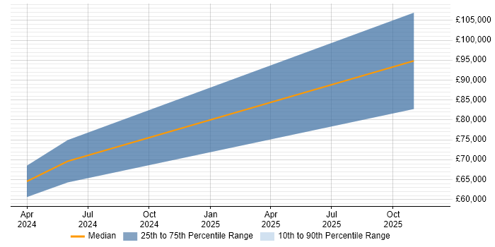 Salary distribution trend for jobs in Oxford citing Kinematics