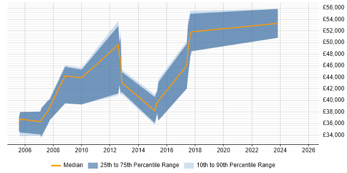 Salary distribution trend for jobs in Oxford citing Korn
