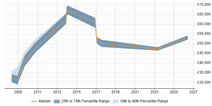 Salary distribution trend for jobs in Oxford citing LabVIEW