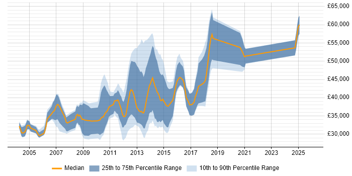 Salary distribution trend for jobs in Oxford citing LAMP