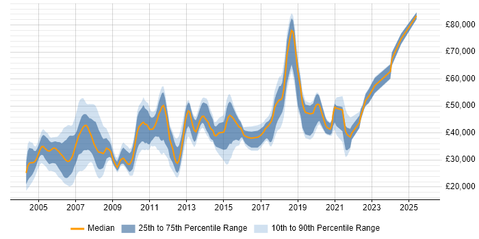 Salary distribution trend for jobs in Oxford citing LAN