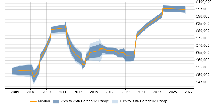 Salary distribution trend for Lead Architect job vacancies in Oxford