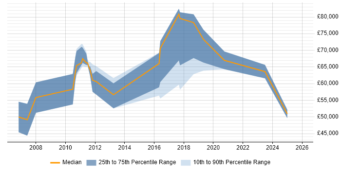 Salary distribution trend for Lead Consultant job vacancies in Oxford
