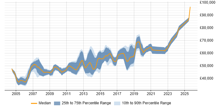 Salary distribution trend for Lead Developer job vacancies in Oxford