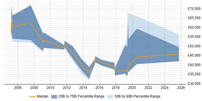 Salary distribution trend for jobs in Oxford citing Lead Generation