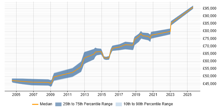 Salary distribution trend for Lead Java Developer job vacancies in Oxford