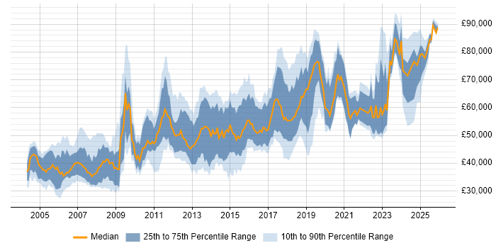 Salary distribution trend for Lead job vacancies in Oxford