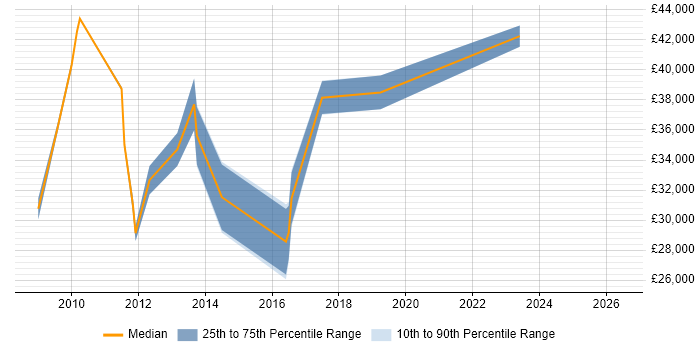 Salary distribution trend for jobs in Oxford citing Learning Management System