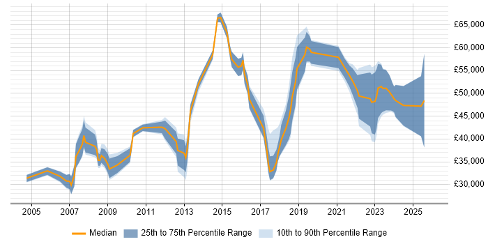 Salary distribution trend for jobs in Oxford citing Legal