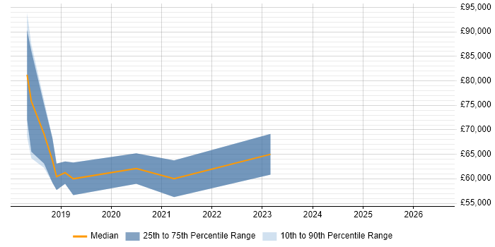 Salary distribution trend for jobs in Oxford citing Lightning Web Components