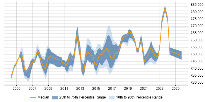 Salary distribution trend for jobs in Oxford citing Line Management