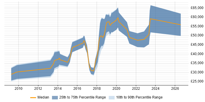 Salary distribution trend for jobs in Oxford citing Linux Command Line