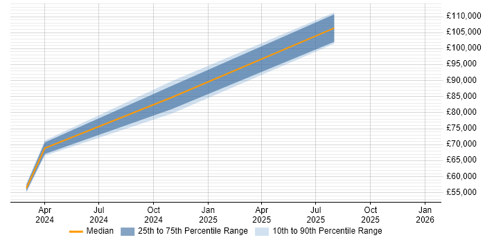Salary distribution trend for jobs in Oxford citing LLM