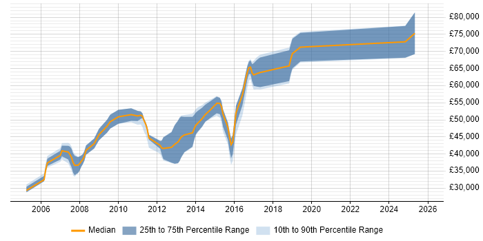 Salary distribution trend for jobs in Oxford citing Load Balancing