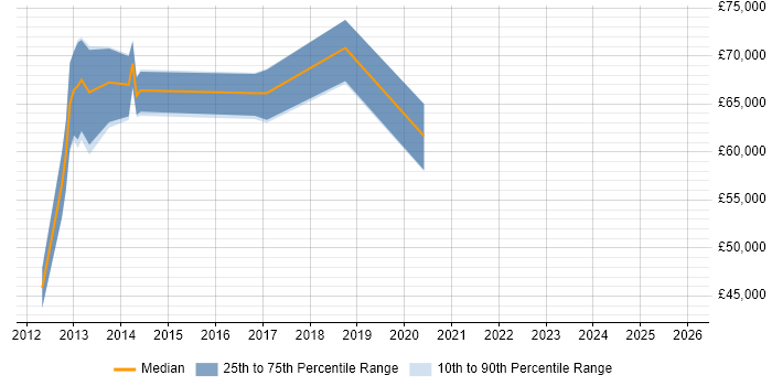 Salary distribution trend for jobs in Oxford citing Logical Data Model