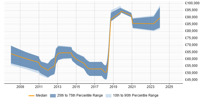 Salary distribution trend for jobs in Oxford citing Low Latency Salary distribution trend for jobs in Oxford citing Low Latency