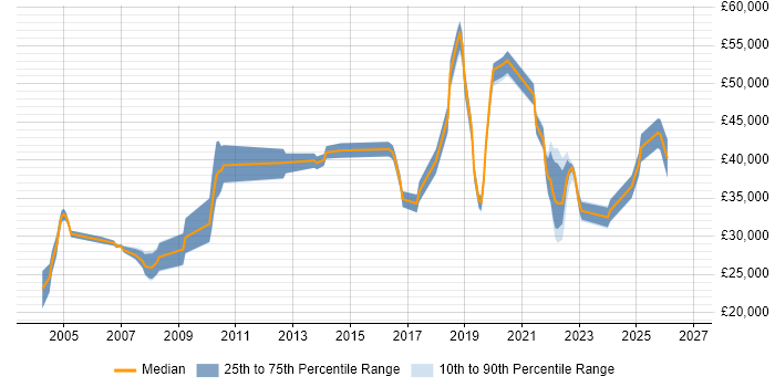Salary distribution trend for jobs in Oxford citing macOS