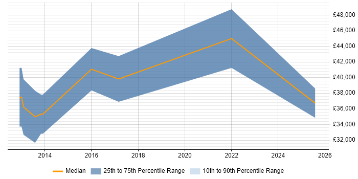 Salary distribution trend for jobs in Oxford citing MailChimp
