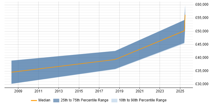 Salary distribution trend for Manufacturing Engineer job vacancies in Oxford