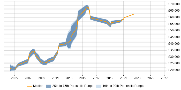 Salary distribution trend for jobs in Oxford citing Market Research