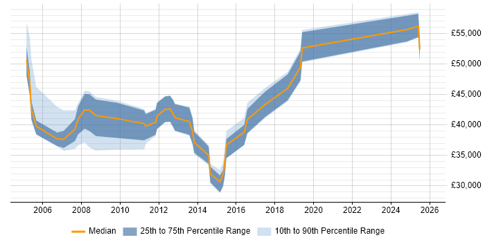 Salary distribution trend for Marketing Manager job vacancies in Oxford