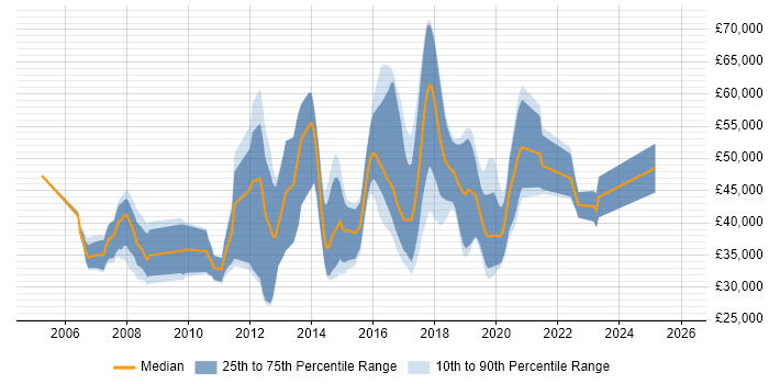 Salary distribution trend for jobs in Oxford citing MATLAB