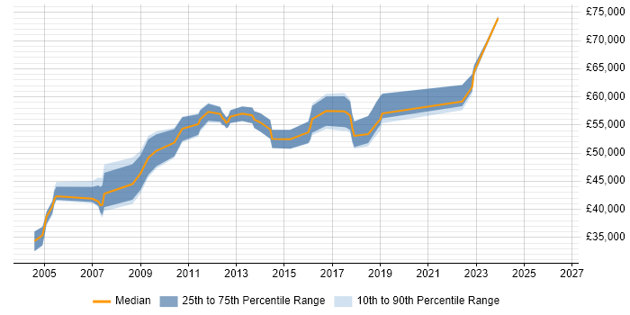Salary distribution trend for jobs in Oxford citing Matrix Management