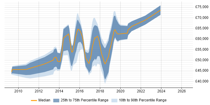 Salary distribution trend for jobs in Oxford citing Maven
