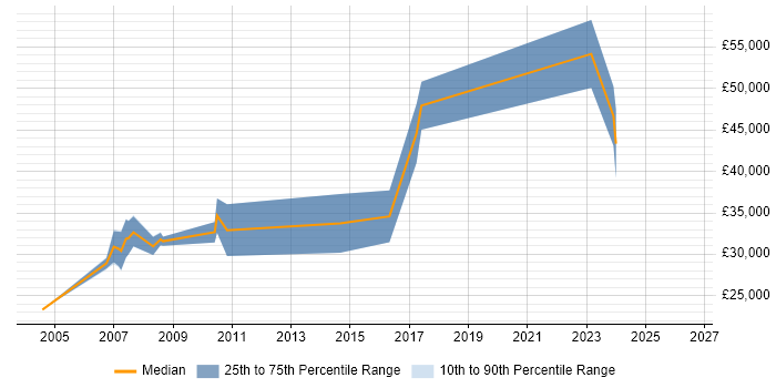 Salary distribution trend for jobs in Oxford citing Maya