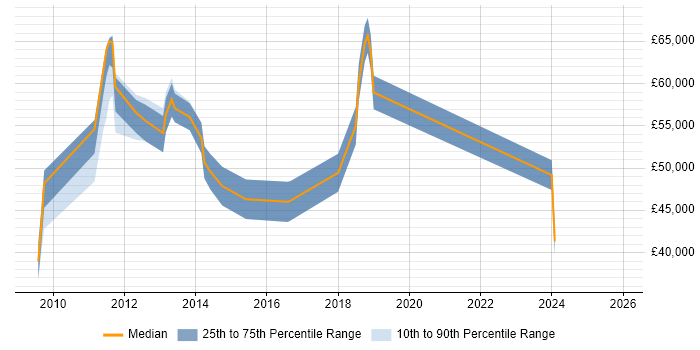 Salary distribution trend for jobs in Oxford citing Metadata