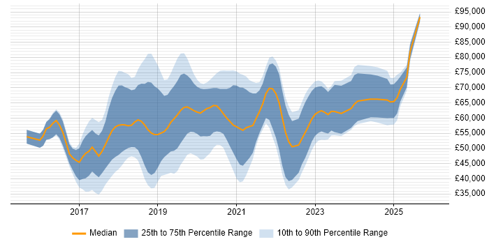 Salary distribution trend for jobs in Oxford citing Microservices