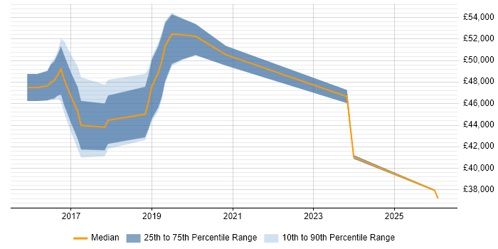 Salary distribution trend for Microsoft 365 Engineer job vacancies in Oxford