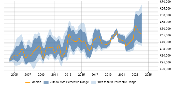 Salary distribution trend for jobs in Oxford citing Microsoft Certification Salary distribution trend for jobs in Oxford citing Microsoft Certification