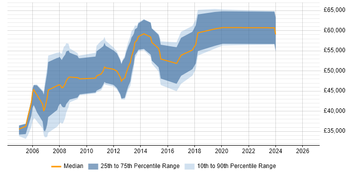 Salary distribution trend for Microsoft Consultant job vacancies in Oxford