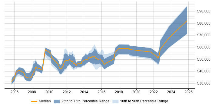 Salary distribution trend for jobs in Oxford citing Middleware