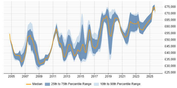 Salary distribution trend for jobs in Oxford citing Migration