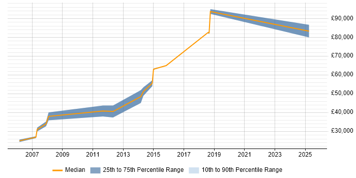 Salary distribution trend for Mobile Engineer job vacancies in Oxford