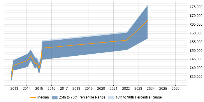 Salary distribution trend for jobs in Oxford citing Mobile Games