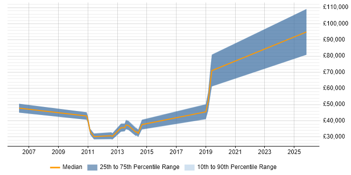 Salary distribution trend for jobs in Oxford citing Model Validation